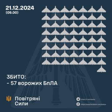 Росіяни запустили 113 дронів та ракету по Україні: скільки вдалось збити