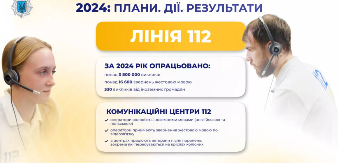 За 2024 рік оператори служби 112 опрацювали понад 3,8 мільйона викликів