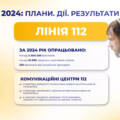 За 2024 рік оператори служби 112 опрацювали понад 3,8 мільйона викликів