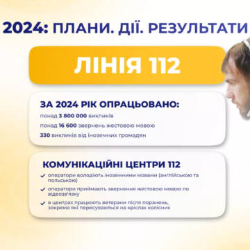 За 2024 рік оператори служби 112 опрацювали понад 3,8 мільйона викликів