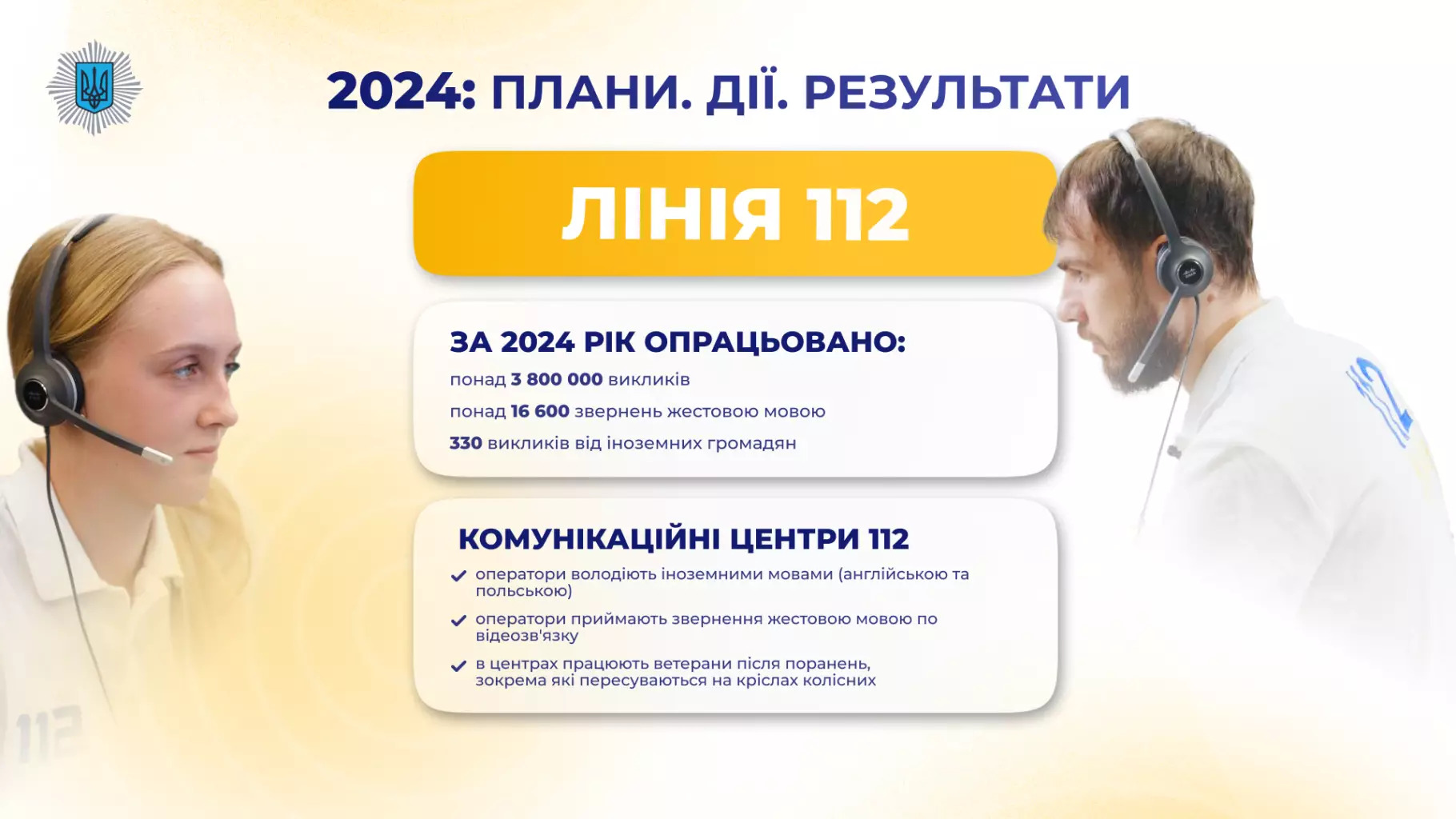 За 2024 рік оператори служби 112 опрацювали понад 3,8 мільйона викликів