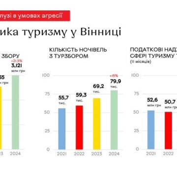 У 2024 році Вінницька громада отримала рекордні надходження туристичного збору