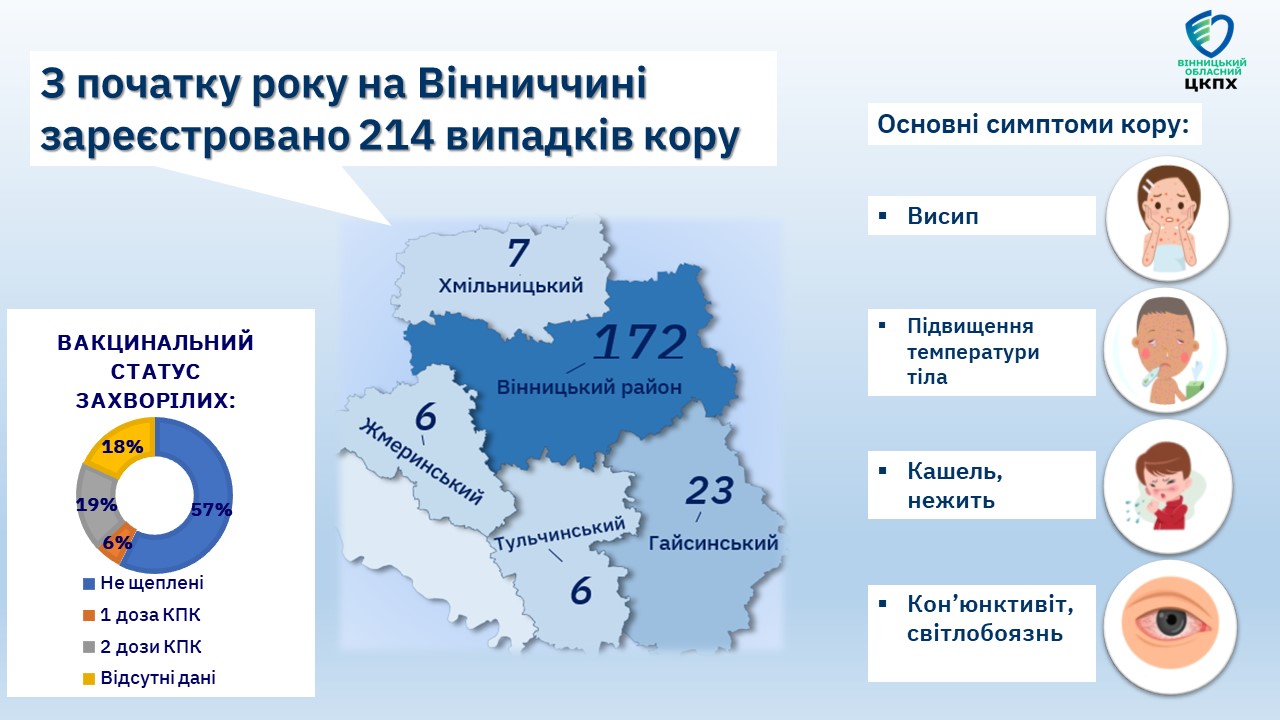Кір на Вінниччині, інфографіка