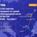 Маршрут із Вінниці до Бухареста став хітом серед мандрівників