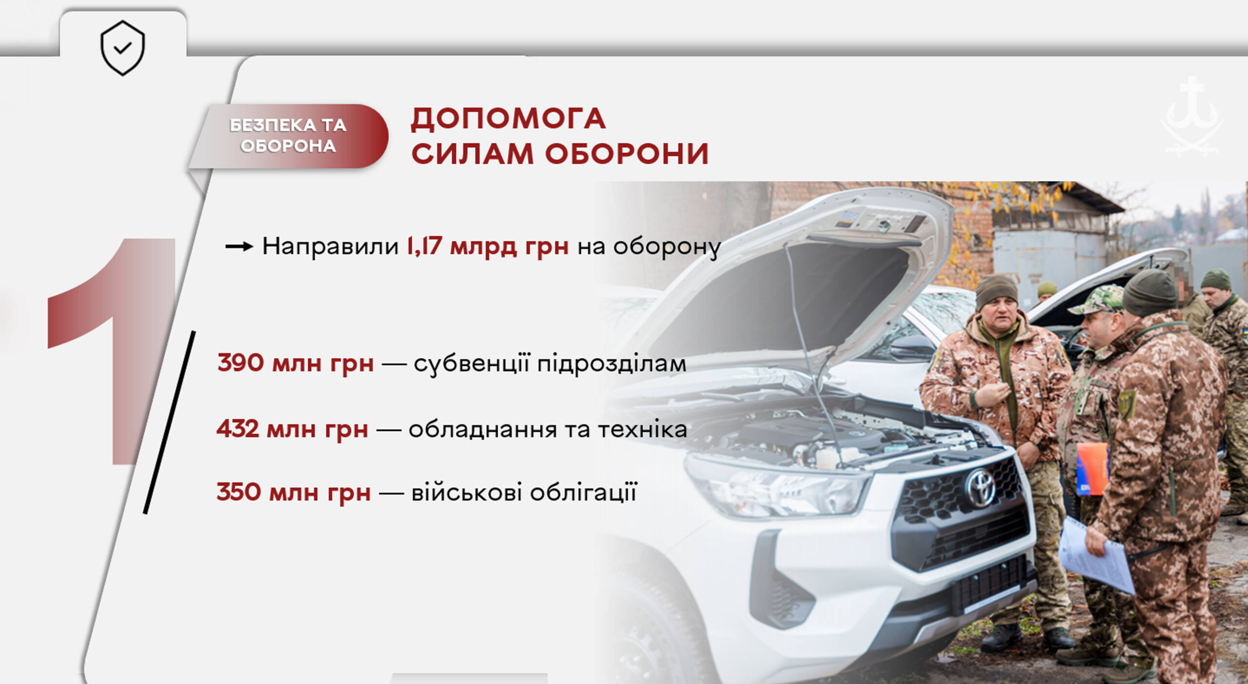 Допомога армії та безпека в тилу: Вінниця спрямувала 1,3 млрд грн на «Безпеку та оборону»