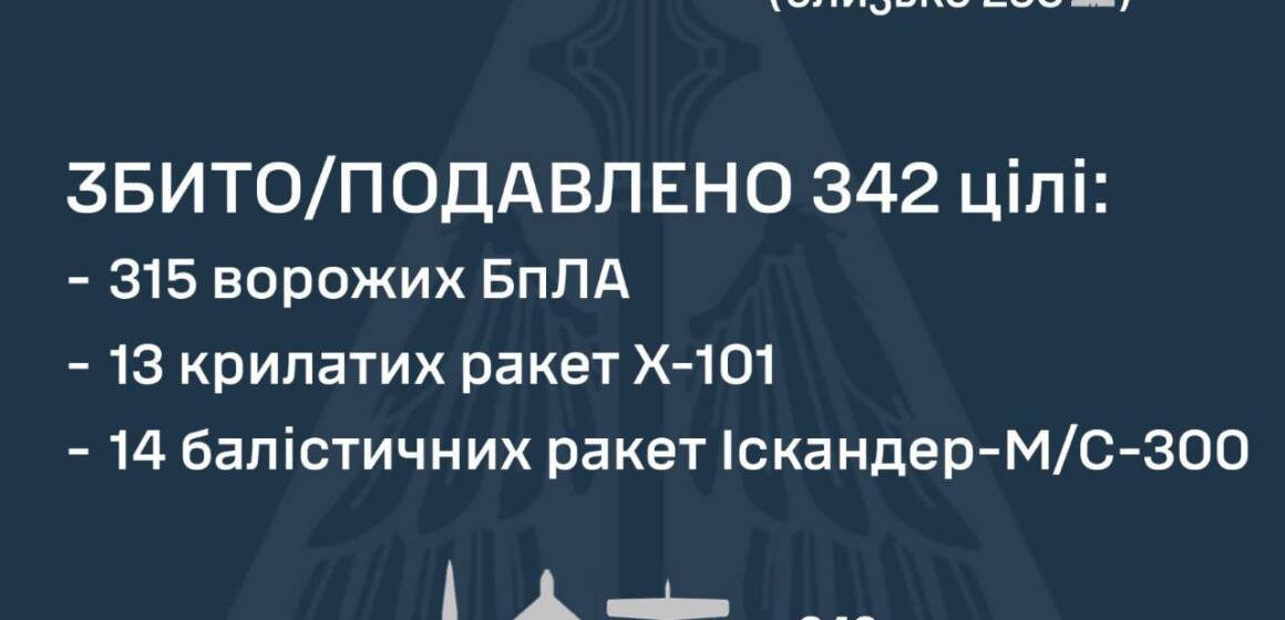 Над Україною збито 27 ракет та 315 безпілотники