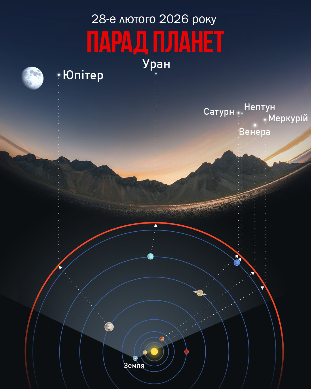 Готуйтеся спостерігати: 28 лютого планети вишикуються у парад