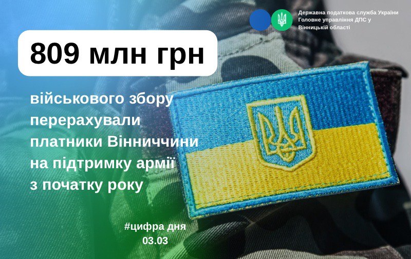 809 млн грн на оборону сплатили цьогоріч платники Вінниччини